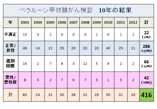 ベラルーシ甲状腺がん検診10年の結果