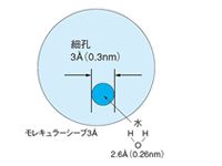 モレキュラーシーブ